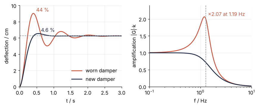 Left: body deflection in cm after a 1 kN load, worn damper overshooting 44 % past 6.25 cm, new damper 4.6 %. Right: amplification against frequency, 0.1 to 10 Hz; the worn damper peaks at 2.07 near 1.2 Hz, just below the dashed natural frequency, the new one has no peak.