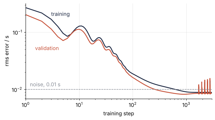 Training and validation rms in s against training step, both axes logarithmic. Dark: training. Red: validation. Both fall from about 0.2 s to the dashed 0.01 s noise level and stay there after about 1,000 steps, apart from a few short spikes.