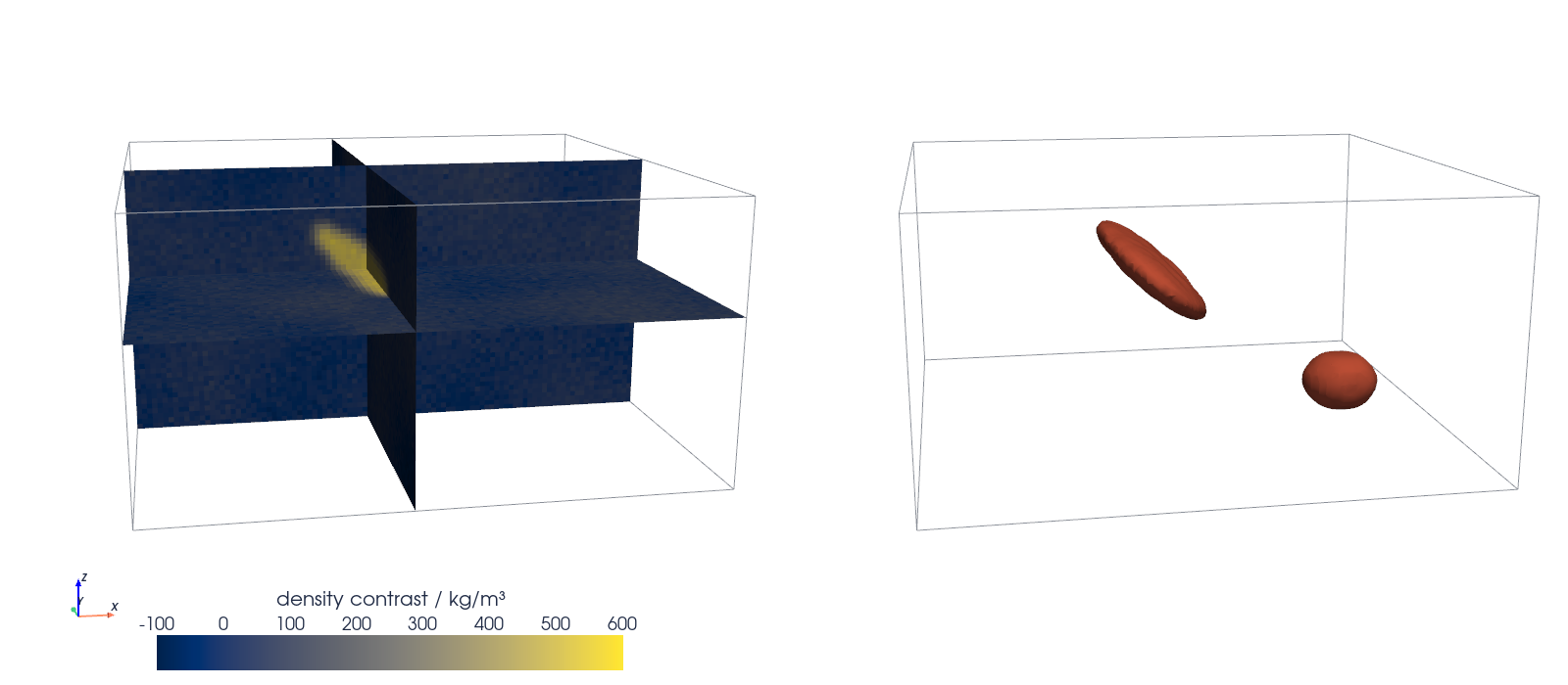 Two views of the same block of rock from the same camera. Left: three orthogonal slices colored by density contrast in cividis, dark blue host rock with a yellow streak where they cut the lens. Right: the 250 kg/m³ isosurface in red, a lens-shaped plate dipping about 40° to the right and a smaller round body deeper down, further right.