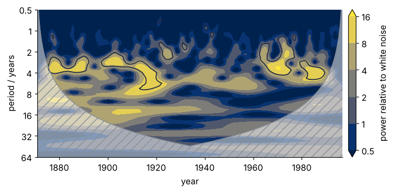 The same wavelet power and hatched cone with dark contours enclosing the regions above the 95 % red-noise level. The enclosed islands sit at 2 to 7 years before 1920 and after 1960; between 1920 and 1960 only a few small ones.