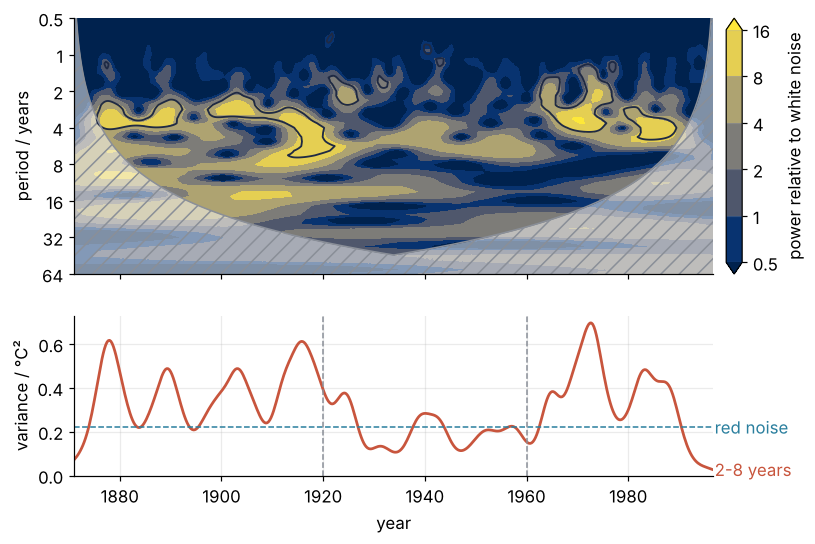 Top: wavelet power of the Niño 3 record against year and period, with dark 95 % contours and the hatched cone. Bottom: 2-to-8-year band variance in °C², high before 1920 and after 1960, near the dashed red-noise line from 1920 to 1960.