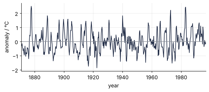 Niño 3 sea surface temperature anomaly in °C from 1871 to 1996. Irregular swings of one to two degrees every few years, with the largest warm peaks near 1878 and 1983.