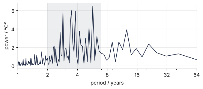 Fourier power of the record in °C² against period from 1 to 64 years on a log axis. A broad hump of jagged peaks between 2 and 7 years, shaded, with no single dominant period.