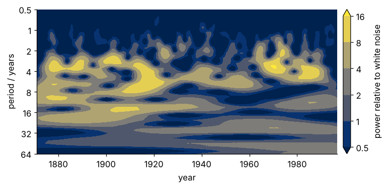 Wavelet power relative to white noise for the Niño 3 record, period from 0.5 to 64 years with short periods at the top, time from 1871 to 1996, in the cividis colormap. Bright patches at 2 to 7 years before 1920 and after 1960, darker between.
