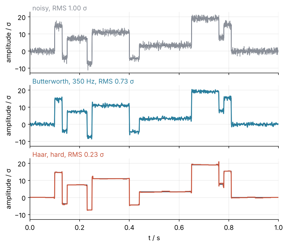 Three stacked panels of amplitude in units of the noise σ over one second, each over the true step signal. Top: the noisy record, RMS 1.00 σ. Middle: the Butterworth low-pass at 350 Hz, RMS 0.73 σ, rounding every step. Bottom: Haar wavelet hard thresholding, RMS 0.23 σ, with sharp steps.
