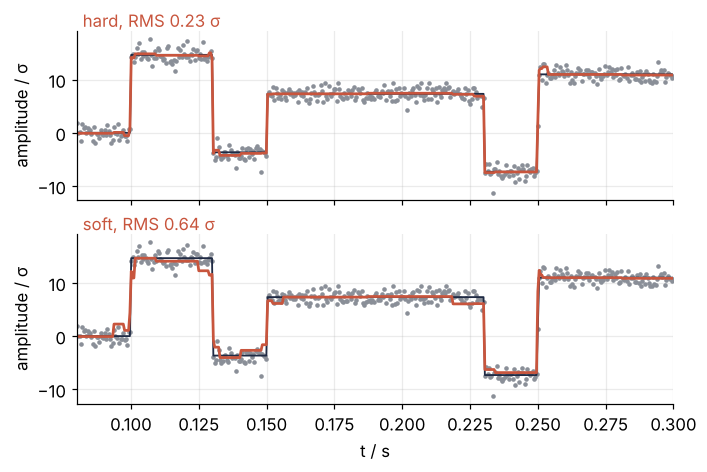Blocks from 0.08 to 0.30 s in two stacked panels, amplitude in units of σ, noisy samples as gray dots and the truth in dark blue. Top: hard thresholding follows the steps to their full height, RMS 0.23. Bottom: soft thresholding cuts every step short, RMS 0.64.