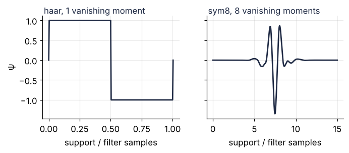 Two wavelet shapes side by side. Left: the Haar wavelet, a square wave of one positive and one negative box. Right: the sym8 wavelet, a smooth oscillation that is nearly symmetric and spans 15 filter samples.