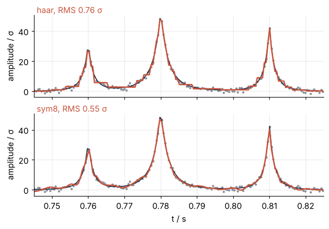 Bumps from 0.745 to 0.825 s in two stacked panels, amplitude in units of σ, noisy samples as gray dots and the truth in dark blue. Top: Haar gives blocky staircases on the peaks, RMS 0.76. Bottom: sym8 follows the peaks smoothly, RMS 0.55.