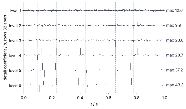 Detail coefficients of noisy Blocks over 0 to 1 s, levels 1 to 6 in rows 32 σ apart, lines clipped at 15 σ. Each row is noise of equal height broken by tall lines at the eleven dashed steps; the row maxima, 12.6 σ at level 1 to 43.3 σ at level 6, are printed at the right.