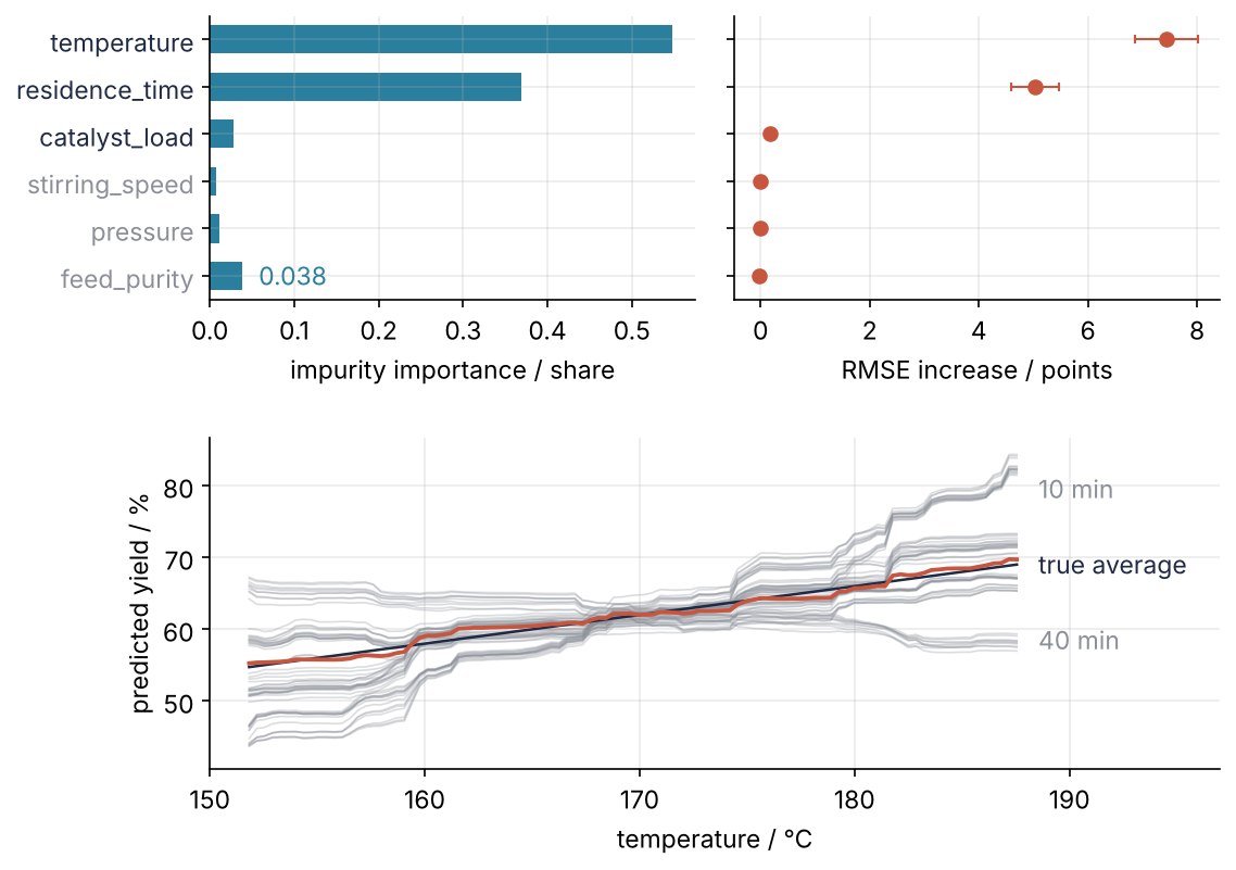 Top: six process variables ranked by impurity importance (blue, crediting feed purity, which does nothing) and by permutation importance on held-out runs (red, the noise variables at zero). Bottom: predicted yield in % against temperature in °C, a red average over gray run curves fanning out by residence time.