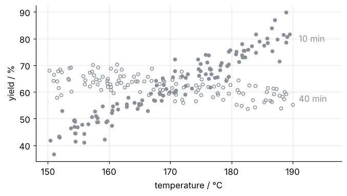 Yield in % against temperature in °C for the 10-minute runs (filled gray dots, rising from about 45 to 80 %) and the 40-minute runs (open gray circles, falling slightly from about 65 to 58 %). The slope changes sign with residence time.