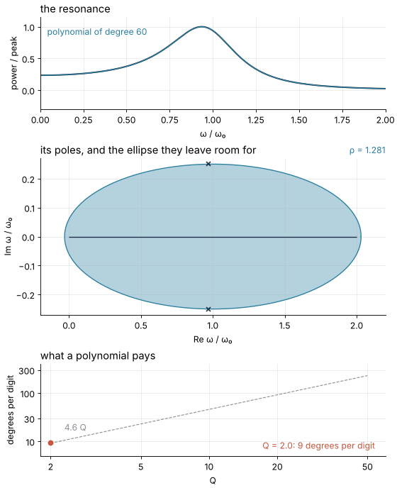 Top: as Q grows from 2 to 50 the resonance sharpens and a degree-60 polynomial falls behind. Middle: the pole pair near 1 approaches the real axis, the ellipse around [0, 2] flattens, and ρ falls from 1.281 to 1.010. Bottom: degrees per digit climb to 230 along the line 4.6 Q.
