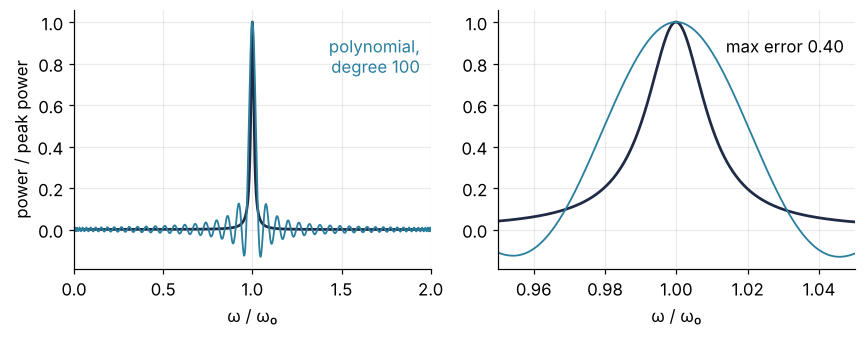 Power relative to the peak against frequency ω / ω₀. Left: the resonance on [0, 2] and the degree-100 polynomial through 101 Chebyshev points. Right: zoom on [0.95, 1.05], where the polynomial is a much wider hump that dips below zero and misses by 0.40 of the peak height.