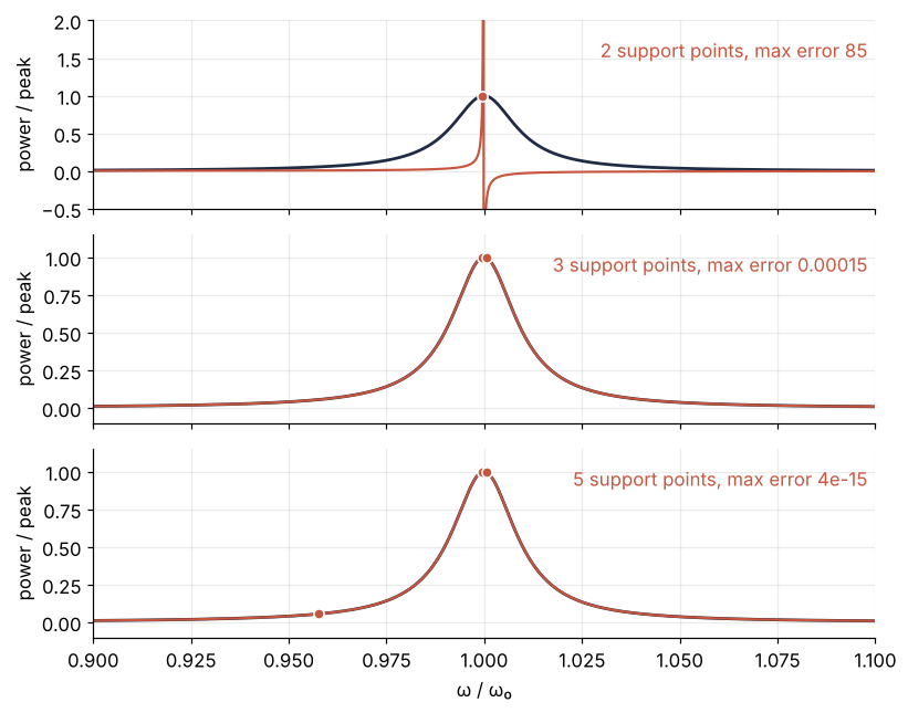 Three stacked panels of power against ω / ω₀ on [0.9, 1.1]: the resonance and the AAA fit after 2, 3, and 5 support points, errors 85, 1.5e-4, and 4e-15. At 2 points a real pole near 0.9998 throws the fit out of the frame; at 3 and 5 it lies on the resonance. Dots: support points.