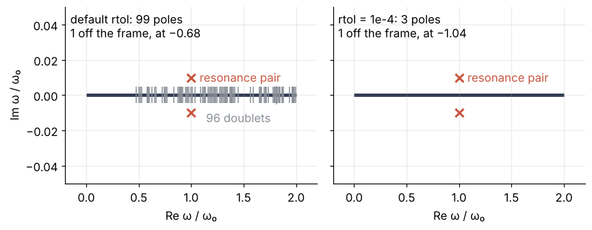 Poles of two AAA fits to noisy samples in the complex plane. Left, default rtol: 96 doublets, gray ticks, crowd the real axis between 0.5 and 2 beside the resonance pair, two crosses at 0.99995 ± 0.0100i. Right, rtol=1e-4: only the pair. Each panel notes one real pole off the frame.