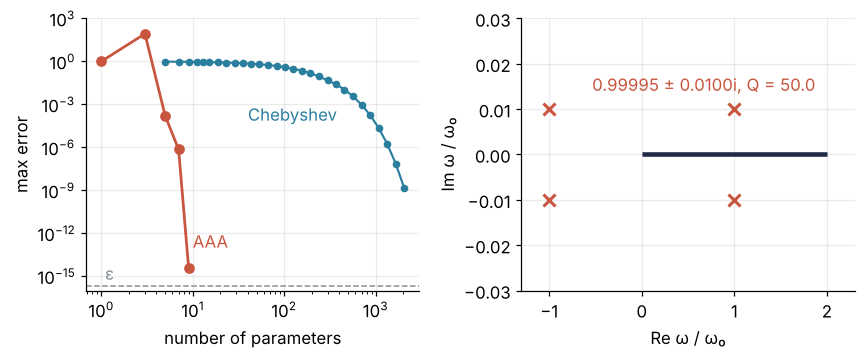 Left: maximum error against the number of parameters, log-log. Chebyshev polynomials creep from 1 to 1.4e-9 over 2,049 coefficients; AAA falls to 4e-15, near machine precision, with 9 numbers. Right: the four AAA poles in the complex plane, 0.0100 off the real axis at ω = ±0.99995.
