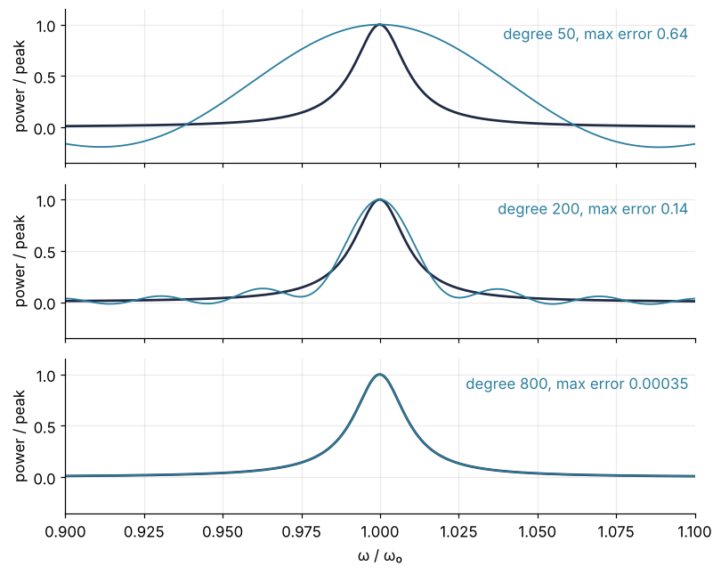 Three stacked panels of power against ω / ω₀ on [0.9, 1.1], each with the resonance and a Chebyshev polynomial. Degree 50 misses by 0.64, degree 200 by 0.14, degree 800 by 3.5e-4. The first two still oscillate around the peak; only degree 800 sits on it.