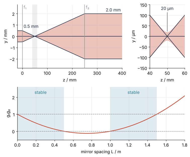 Top left: beam radius in mm against position in mm through a Keplerian expander, a band widening from 0.5 mm to 2.0 mm, edged by rays. Top right: zoom on 40 to 60 mm, where the rays cross in a point, the beam stops at 20 µm. Bottom: cavity stability g1 g2 against mirror spacing in m, stable from 0 to 0.5 m and 1.0 to 1.5 m.