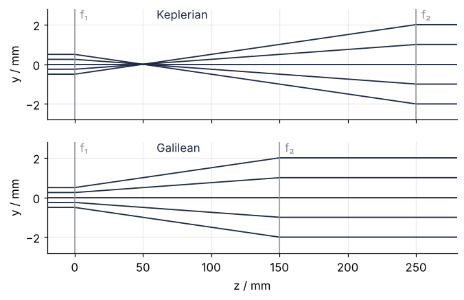 Five parallel rays, height in mm against position z in mm, through two beam expanders. Top, Keplerian: the rays cross at 50 mm and leave four times wider, inverted. Bottom, Galilean: the rays never cross and leave four times wider, upright, 100 mm sooner.