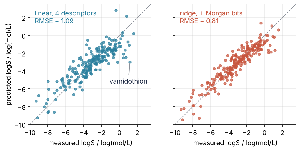 Predicted against measured water solubility logS in log(mol/L) for 226 held-out molecules. Left: linear model on four RDKit descriptors, RMSE 1.09, its largest miss, vamidothion, labeled. Right: ridge model with Morgan fingerprints added, RMSE 0.81, points closer to the dashed diagonal.