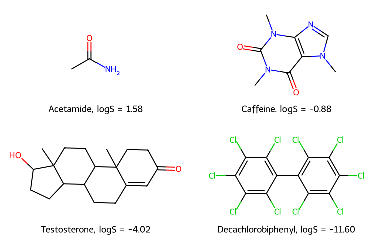 Structure drawings of four molecules with their measured logS: acetamide 1.58, caffeine −0.88, testosterone −4.02, decachlorobiphenyl −11.60. In reading order, two per row, the molecules grow heavier, from 59 to 499 g/mol, and solubility falls.