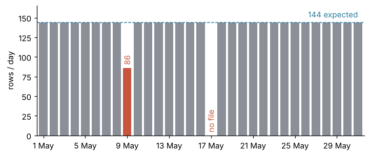 Rows per day in May 2026 from thirty daily CSV files, as bars against a dashed line at the expected 144. Every day reaches the line except 9 May, 86 rows, where the logger stopped at 14:20, and 17 May, marked "no file".