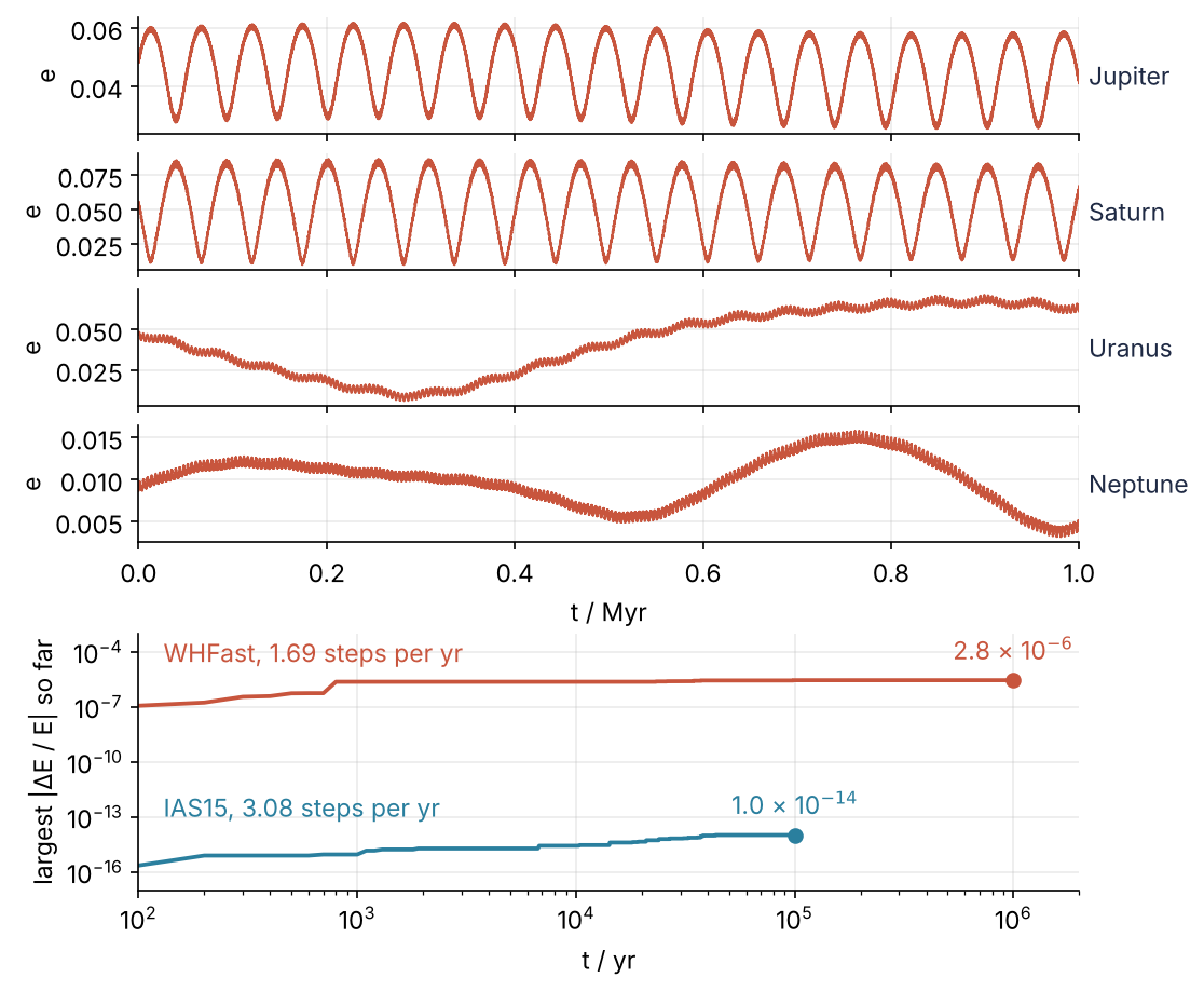 Top: eccentricity of Jupiter, Saturn, Uranus, and Neptune over a million years; Jupiter and Saturn swing in opposite phase, Uranus and Neptune change slowly. Bottom: largest relative energy error so far against time in years, log-log; WHFast flat near 3e-6, IAS15 rising from 1e-16 to 1e-14.