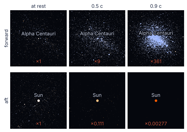 Forward (top) and aft (bottom) windows at rest, at 0.5 c, and at 0.9 c, 0.1 light years out. The forward window fills with more and brighter stars, sky brightness ×1, ×9, ×361; the aft window empties to the Sun, ×1, ×0.111, ×0.00277.