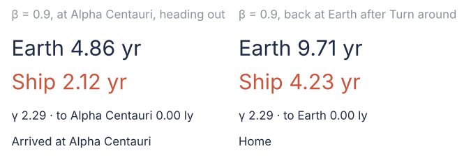 The game's clock panel at 0.9 c. Left, at Alpha Centauri: Earth 4.86 yr, ship 2.12 yr. Right, back at Earth after Turn around: Earth 9.71 yr, ship 4.23 yr. Both times the ship's clock shows less than half of Earth's.