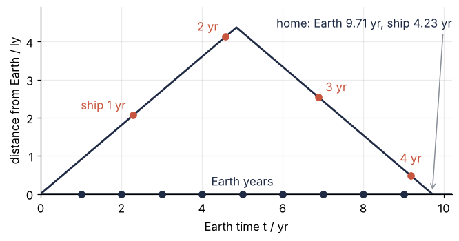 The trip in Earth's frame: distance from Earth in ly against Earth time in yr. The ship's path rises to 4.37 ly and falls back to zero at 9.71 yr; red dots mark each full ship year, dark dots each Earth year: four ship years against nine Earth years.
