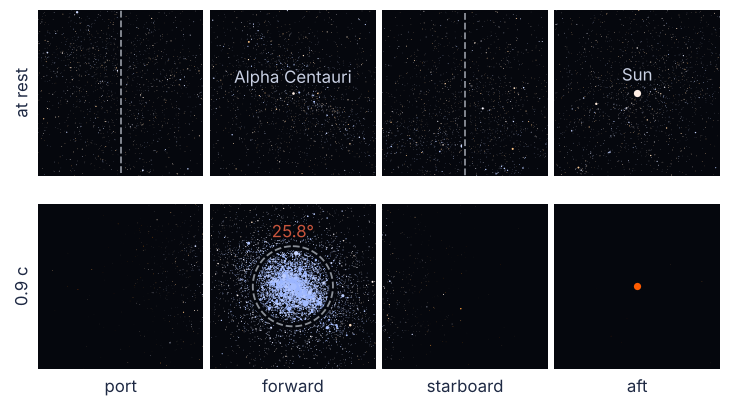 The four windows, port, forward, starboard, and aft, 0.1 light years from Earth. Top, at rest: stars everywhere, the dashed ring a vertical line through the side windows. Bottom, at 0.9 c: the stars crowd inside a 25.8° ring in the forward window, and the side windows are sparse and dark.