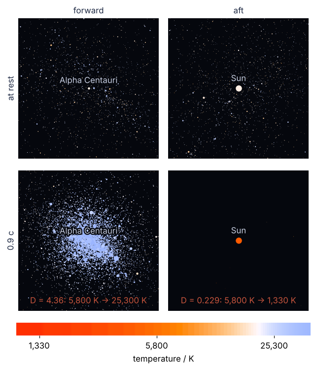 Forward and aft windows, at rest (top) and at 0.9 c (bottom), 0.1 light years out. At 0.9 c the forward stars are blue-white, D = 4.36, and the aft window holds little but the red Sun, D = 0.229. A strip of blackbody colors from 1,000 to 40,000 K marks 1,330, 5,800, and 25,300 K.