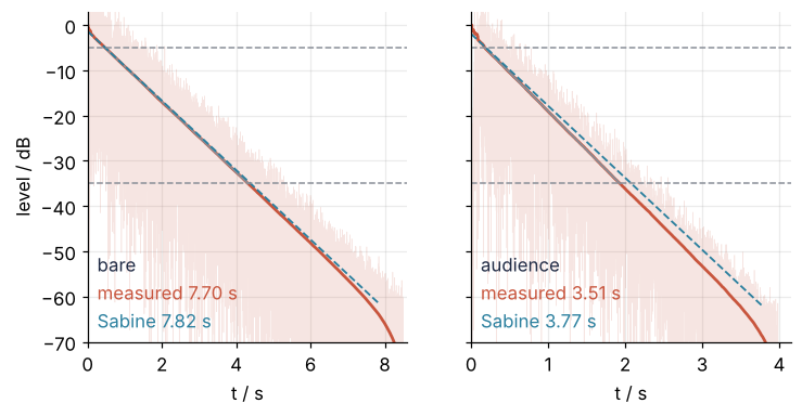 Energy decay in dB against time in s for the church bare (left) and with an audience (right): the noisy squared impulse response, its smooth backward sum, a straight fit between −5 and −35 dB, and Sabine’s slope dashed. T60 7.70 s and 3.51 s measured, 7.82 s and 3.77 s by Sabine.