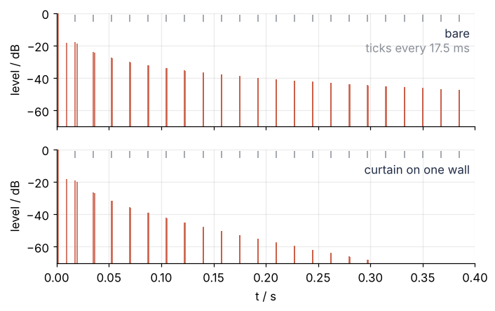 The impulse response at your ears in the alley, in dB relative to the direct sound, over 0.4 s. Bare: a return every 17.5 ms that fades slowly. With a curtain on one wall the returns fall 31 dB by the tenth instead of 18.