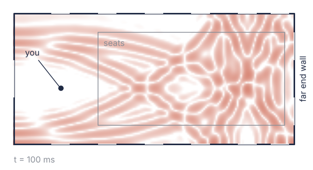 Top view of the bare church, 30 by 14 m, 100 ms after a clap at the altar end, the pressure shaded in red: arcs reflected from the side walls cross the nave behind the first front, which has reached the far end wall and is on its way back.