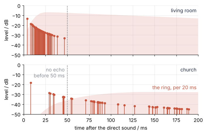 Reflections arriving at your ears in dB relative to the direct sound, over the first 200 ms. Living room: the six first reflections within 18 ms, every reflection left of the 50 ms line. Church: reflections out to 143 ms, every one after 50 ms below the ring arriving with it, drawn as a band.
