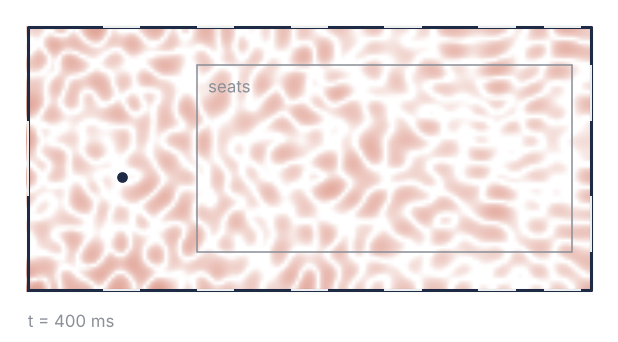 Top view of the bare church 0.4 s after a clap: the pressure fills the whole floor plan as a speckle with no wavefront and no direction left, the diffuse field.