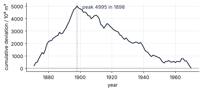 Cumulative sum of deviations of the Nile flow from its mean, in 10⁸ m³, against year. It climbs to a peak of 4995 in 1898, marked by a dashed line, and falls steadily to zero by 1970.