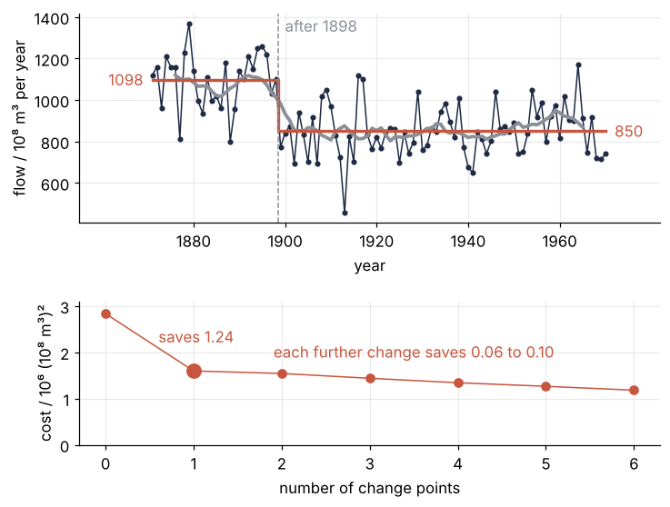 Top: annual Nile flow at Aswan, 1871 to 1970, in 10⁸ m³, with the 11-year moving average and the two segment means, 1098 and 850, as a step after 1898. Bottom: total l2 cost against the number of change points, 0 to 6; the first change cuts it by almost half, later ones barely move it.