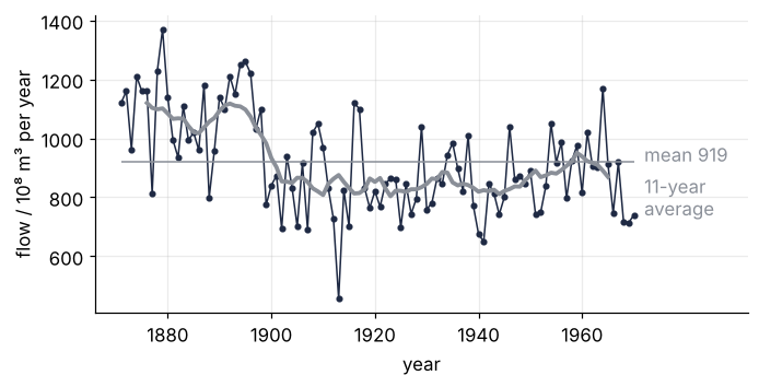 Annual Nile flow at Aswan, 1871 to 1970, in 10⁸ m³, with a centered 11-year moving average and the overall mean of 919. The average slides from about 1100 to about 850 over roughly a decade around 1900.