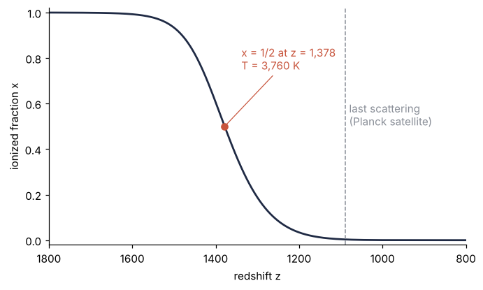 Ionized fraction x of hydrogen against redshift z, with z falling from 1,800 on the left to 800 on the right as the universe cools. x drops from near 1 to near 0 and crosses 1/2 at z = 1,378 (3,760 K), well before the dashed last-scattering line at z = 1,090.