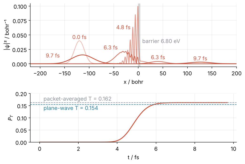 Top: probability density of the electron against x in bohr at four times, with the barrier as a gray band; the packet arrives from the left, forms fringes at the barrier, and splits. Bottom: transmitted probability against time in fs, leveling off at 0.162, above the plane-wave value 0.154.