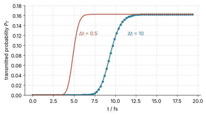 Transmitted probability P_T against time in fs for time steps 0.5 and 10 atomic units. Both curves reach the same plateau of 0.162; the large step gets there about twice as late.