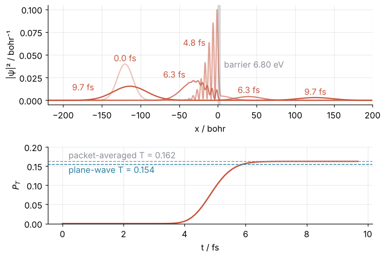 Top: probability density |psi|^2 in 1/bohr against x in bohr at 0, 4.8, 6.3 and 9.7 fs, the barrier a gray band at x = 0 to 4; the packet arrives, forms fringes, and splits. Bottom: transmitted probability against time in fs, leveling off at 0.162 on the packet-averaged T and above the plane-wave T of 0.154 at the mean energy.