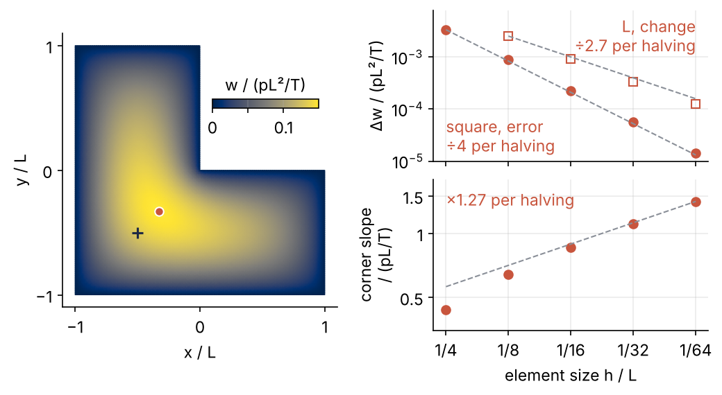 Left: color map of the deflection of an L-shaped membrane over x/L and y/L; a dot marks the peak, off the elbow center (plus) toward the inner corner. Right, against element size: the errors fall by four and by about 2.7 per halving, while the slope at the inner corner keeps rising.