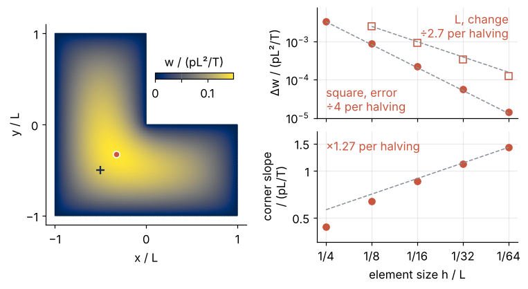 Left: map of the L-shaped membrane deflection in pL²/T over x/L and y/L; a dot marks the peak, pulled from the elbow center (plus) toward the inner corner. Right, against element size h/L: the square error falls along h², the L change along h^(4/3), and the corner slope rises along h^(-1/3).