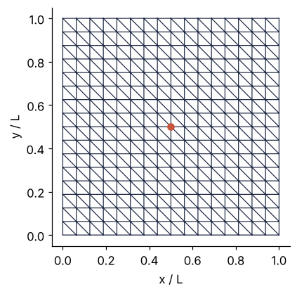 The unit square covered by 512 triangles of leg 1/16, x/L and y/L from 0 to 1, with the center node at (0.5, 0.5) marked.