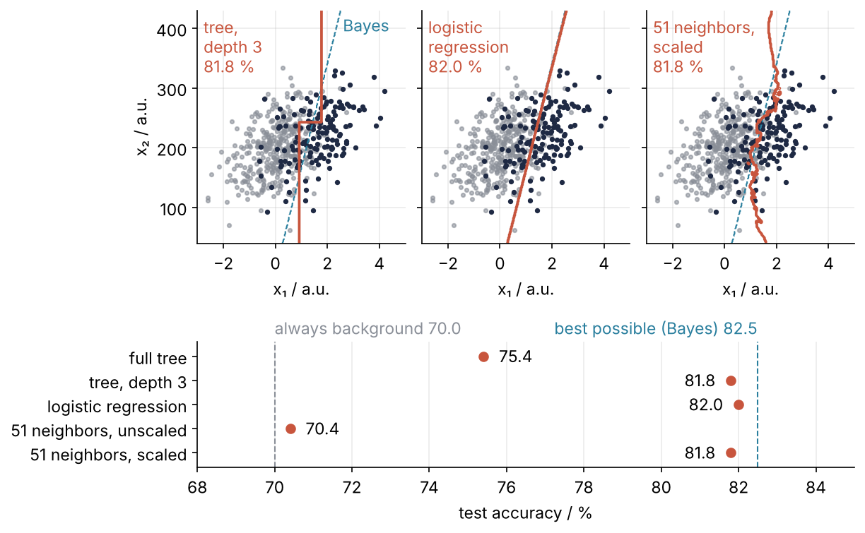 Top: 500 test events, signal dark and background gray, with the decision boundary in red of a depth-3 tree (one step), logistic regression (a straight line), and 51 nearest neighbors after scaling (a wavy line), each beside the dashed straight boundary of the best possible rule. Bottom: test accuracies of five classifiers between the 70 % of always answering background and the 82.5 % of the best possible rule.