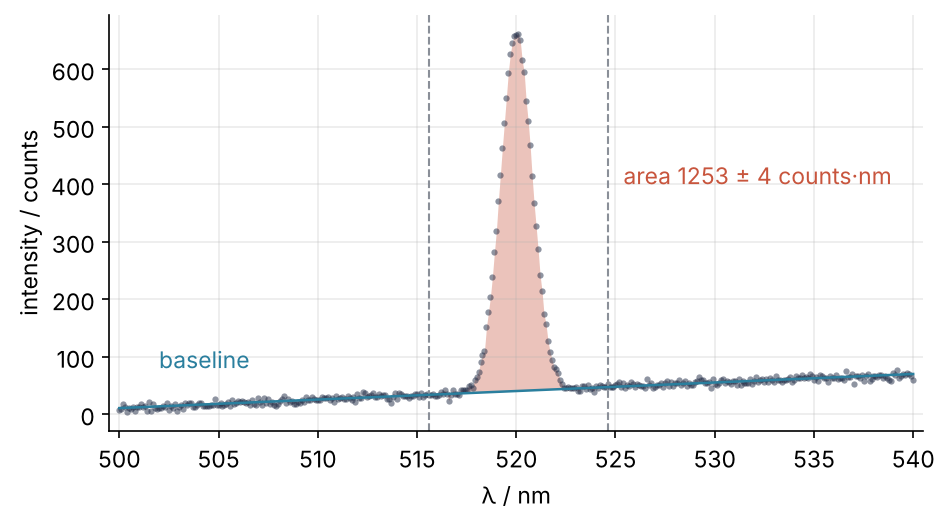 Simulated emission spectrum, counts against wavelength from 500 to 540 nm. Dots: measured points. Thin line: straight baseline fitted to the flanks. Shaded: the line area above the baseline between the dashed window edges, 1253 ± 4 counts·nm.