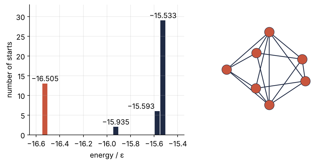 Left: how many of fifty random starts ended at each energy; the leftmost bar, at −16.505 ε, is the global minimum. Right: that structure, a pentagonal bipyramid of seven atoms, drawn without axes because the coordinates of a free cluster carry no meaning.